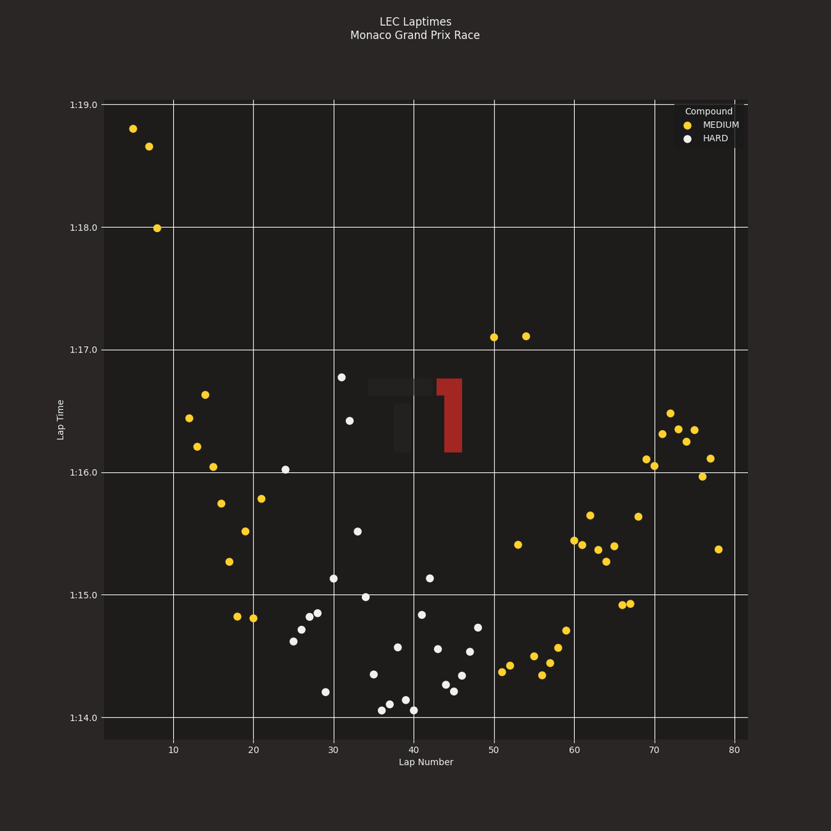 TurnOneOfficial's tweet photo. 🏁 NORRIS WINS MONACO!
We analyzed it all: from lap time patterns to tire strategies and driver pace.

➡️Available now on [https://t.co/6MfvQVjGfu]
➡️Race breakdown is live now at https://t.co/QhxaHTgpf0

#F1 #MonacoGP #Norris #TurnOneF1 #Formula1 #Leclerc #Monaco https://t.co/27NZbPZjkr