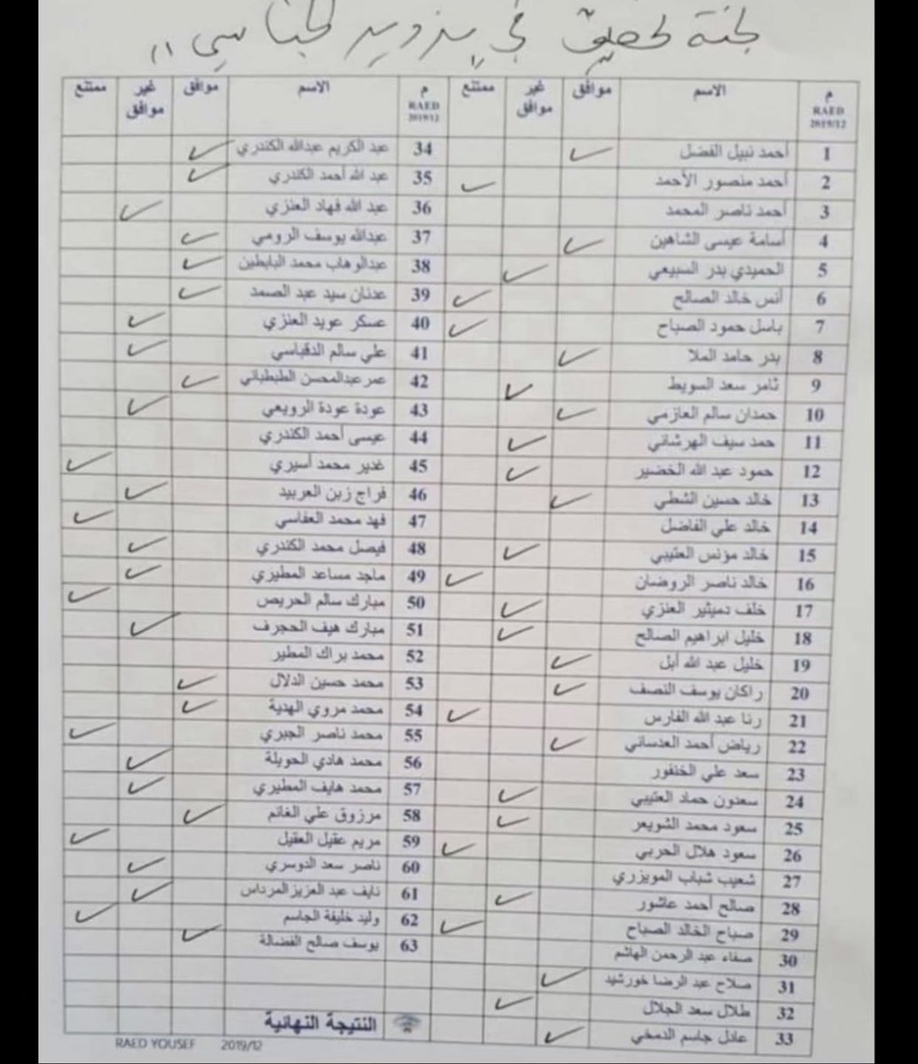 Special_files's tweet photo. التصويت احد المجالس السابقة 
على لجنة تزوير الجناسي. 

عضوين مصوتين بالموافقة تحت امر الحكومة وعارفين القانون مايمشي واحد منهم متجنس 97 صاير معارض لحاله فقط يستجوب لأجل المعاملات
واثنين اخرين موافقين بعد باللجنة 
هم جنسيه ثانية https://t.co/kZLqqMcI2B