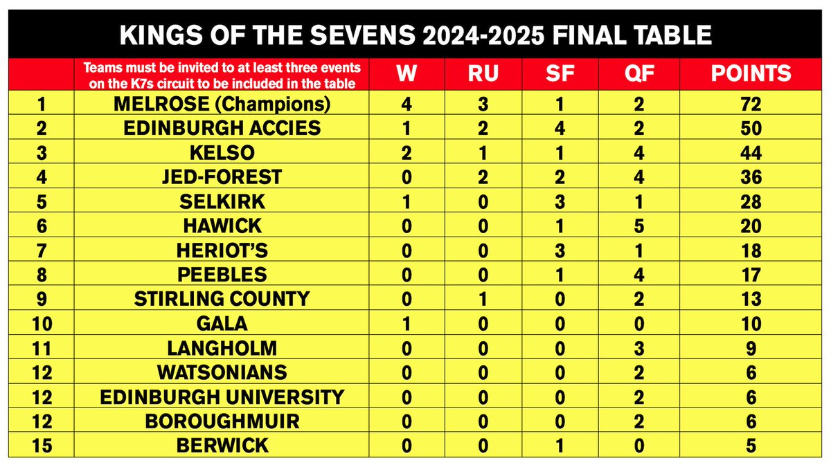 Kings Of The 7s (@kingsof7s) on Twitter photo Kings of the 7s Final Table - Congratulations to <a href="/MelroseRugby/">Melrose Rugby</a> on regaining the trophy, and to <a href="/EdinburghAccies/">Edinburgh Accies</a> on hitting 50 points to win the Macari Cup as Best Team outside the Borders on the circuit. Kings of the 7s Final Table - Congratulations to <a href="/MelroseRugby/">Melrose Rugby</a> on regaining the trophy, and to <a href="/EdinburghAccies/">Edinburgh Accies</a> on hitting 50 points to win the Macari Cup as Best Team outside the Borders on the circuit.