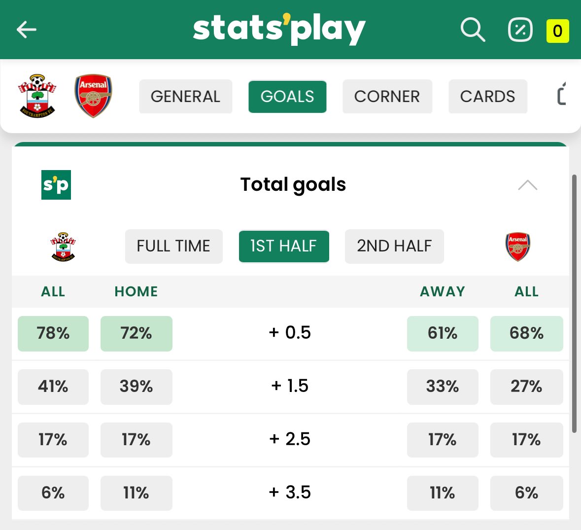 statsplaycom's tweet photo. Southampton v Arsenal

1st Half Total Goals Stats
- Over 1.5 Goals
- Over 2.5 Goals

#SOUARS https://t.co/JkIxbA05Hk