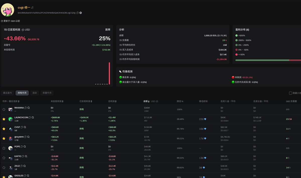 CyptoForest's tweet photo. $CVGT 榜一，买了 100w。

64U9MukooWV5ziNXx2PCmZNmktBzQoKXnKsDBLvgCQ5g

#lunchcoin 赚了 1000 多万，

出手频率也很低，算是一个比较优质的鲸鱼钻石手。

可以关注一下他地址。 https://t.co/cDJxHtoVs2