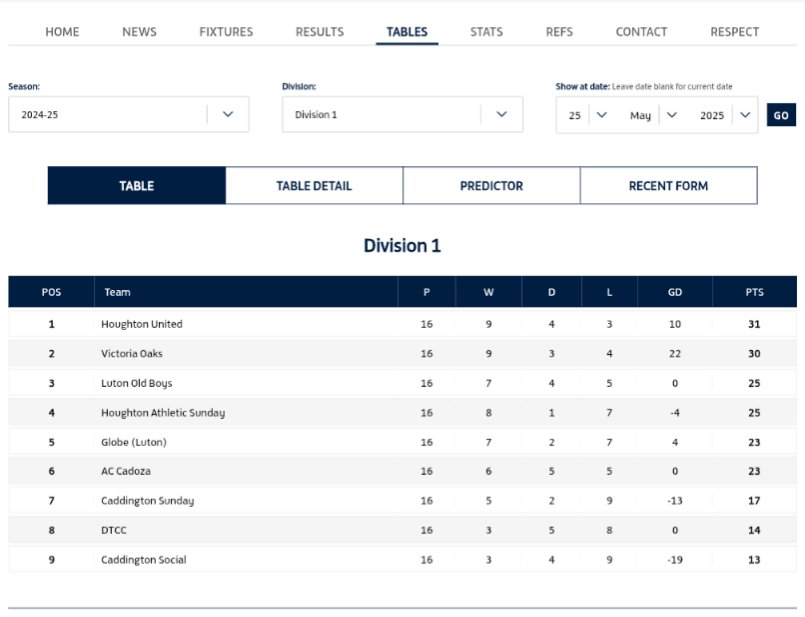 LutonOld's tweet image. That&apos;s the season over then. We finish a respectable third. Time to enjoy the break and go again.