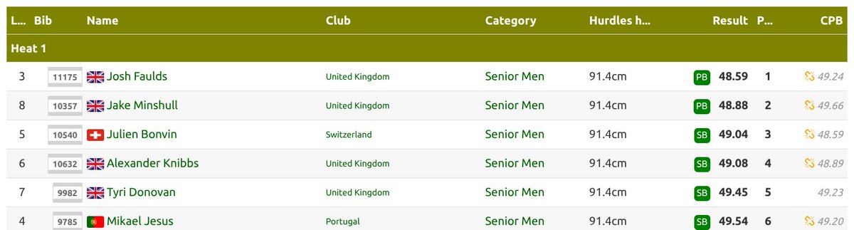 IanTnf's tweet image. Excuse me. I need a big lie down. 
Not only a heeowge PB of 48.59 for @FauldsJosh but U23 @jake_minsh runs a PB of 48.88! @alex_knibbs runs a non-Chaux best of 49.08! And Tyri Donovan runs 49.45! 
*fans self*