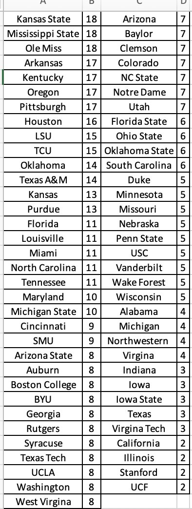 🚨Here is what Power 4 soccer #TransferPortal OUT (Left on own or were cut) looks like for the past two years and keep in mind these are ONLY the number of players who found a new D1 home as some stopped playing or are currently still looking.