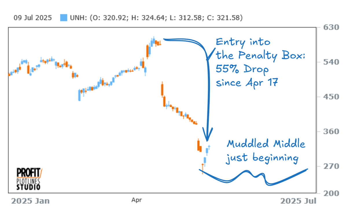 redacre's tweet photo. The penalty box is just getting started at $UNH 
Earnings miss + guidance revision -28%
Ceo "steps down"  guidance pulled -18%
DOJ probe rumors -16% https://t.co/GZ8eHiiXMI