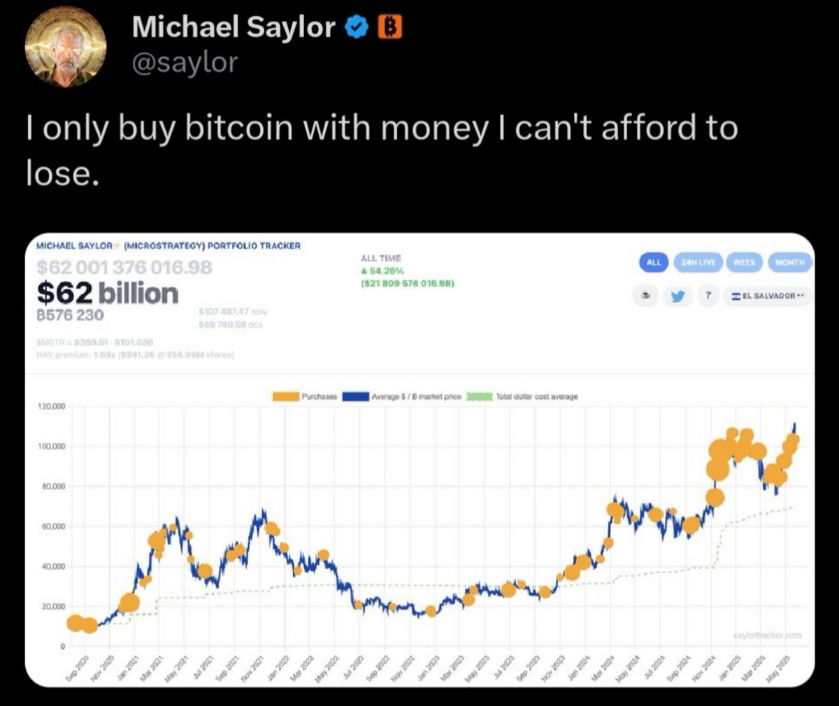 🪙 Michael Saylor keeps announcing Strategy₿ Bitcoin buys