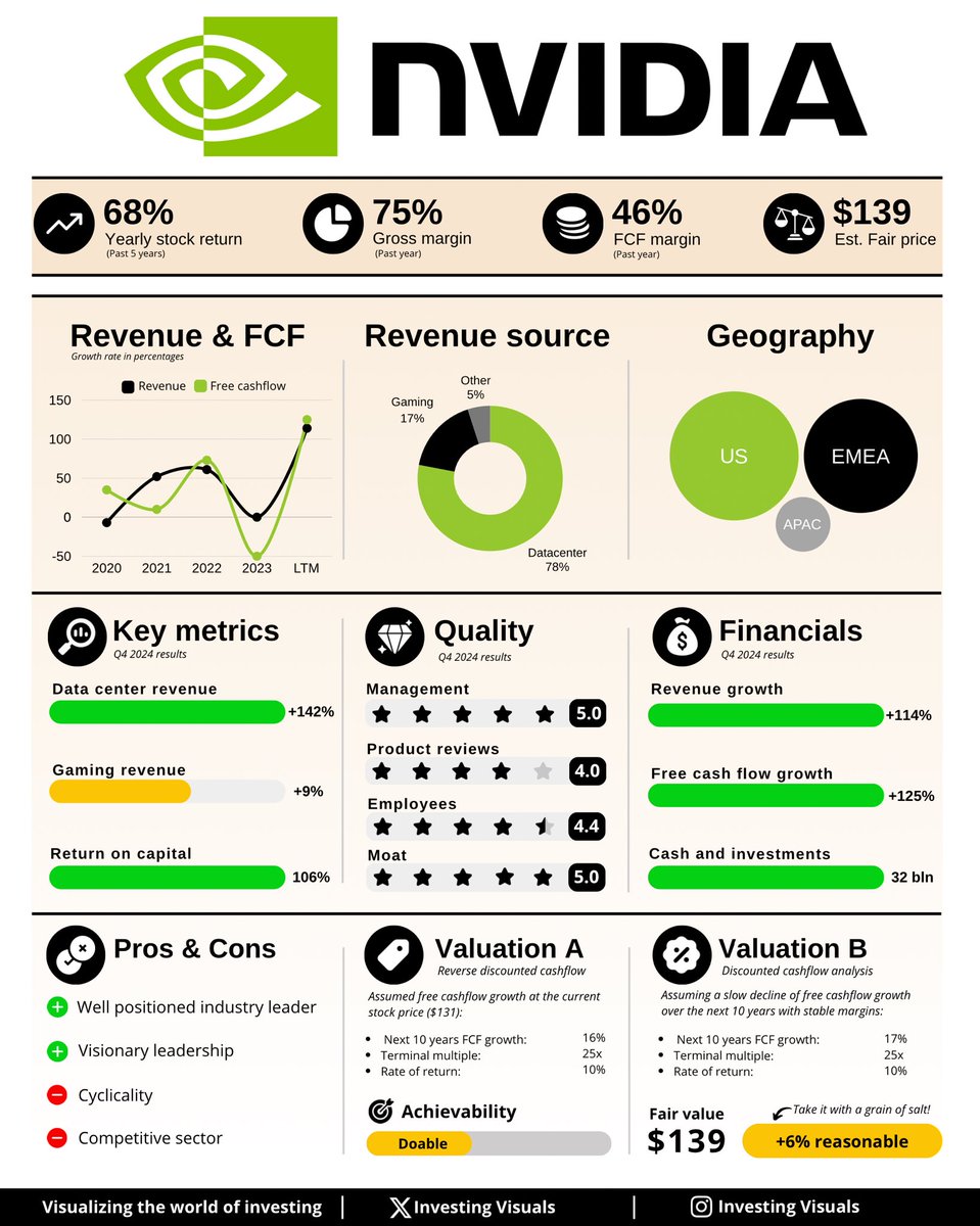 InvestingVisual's tweet image. $NVDA overview heading into earnings this wednesday👇