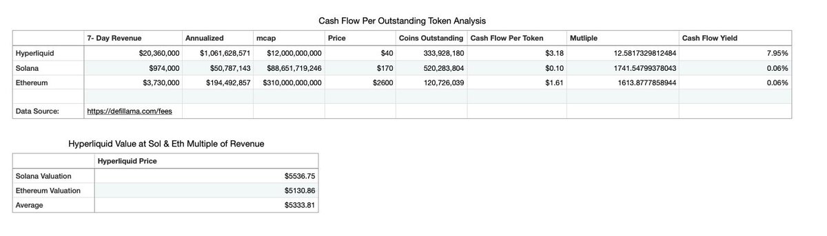 based on the last seven days of annualized revenue, $HYPE would be valued at over $5,000 if it were valued similarly to Solana and Ethereum. that's fun

*math cat*