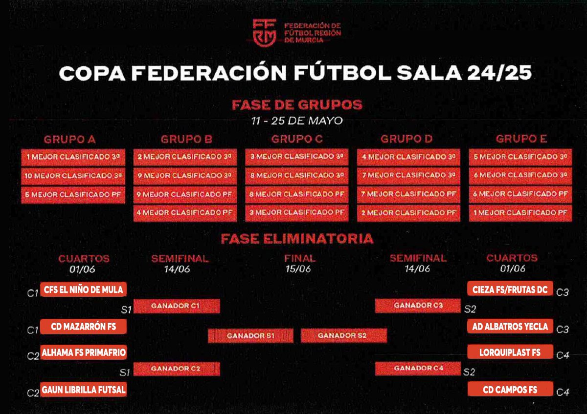 😝 ¡ESTAMOS EN CUARTOS!

Tras la victoria de ayer conseguimos el pase a la siguiente ronda de la Copa Federación 

Y nuestro rival será el <a href="/FsAlhama/">Alhama FS Primafrio</a> 

#SomosLibrilla 💛 #EternamenteCati