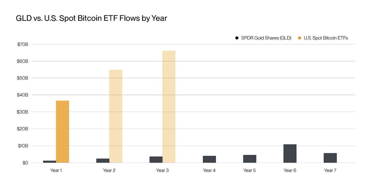 kyleeeeth's tweet image. Bitcoin&apos;s institutional boom: Bitwise predicts capital inflows of up to $426bn by 2026.

According to a new report from Bitwise, which manages one of the largest crypto-index funds, capital inflows into Bitcoin could reach $120bn by the end of 2025 and grow to $300bn in 2026.