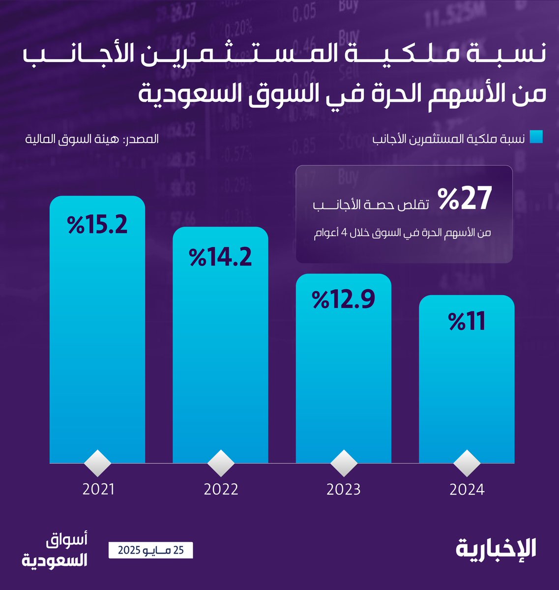 alekhbariyaECO's tweet image. #إنفوغرافيك_الإخبارية | خلال 2024.. 

ملكية الأجانب في #تاسي من الأسهم الحرة تهبط لأدنى مستوى في 4 أعوام لتستقر عند 11٪ 

#بيانات_أسواق_السعودية | #الإخبارية