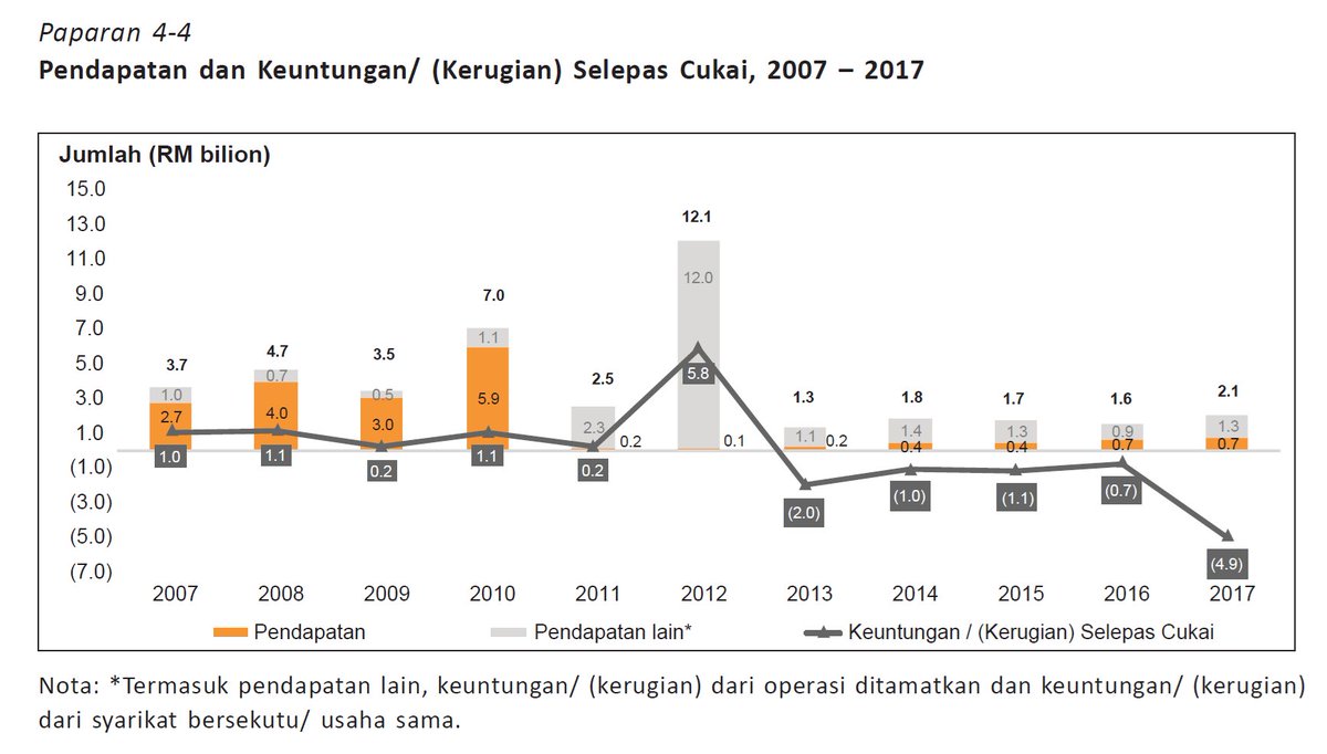 EkonomiRakyatMY's tweet photo. 13 Tahun Selepas Penyenaraian FGV – Bagaimana FELDA Dibelenggu Hutang Lebih RM13 Bilion?

" FELDA mula mengalami kerugian sejak tahun 2013, dengan kerugian tertinggi direkodkan sebanyak RM4.9 bilion pada tahun 2017. "

https://t.co/OPSUFx9Ija https://t.co/rii3rA2wGv