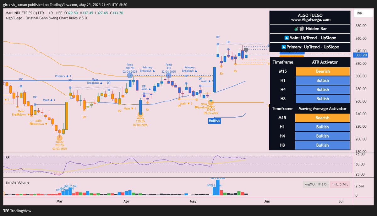 chartsmechanic's tweet photo. ๐ Today I got access to a premium indicator for 1 year!
Will be exploring all the features, pros & cons in detail over the coming days & further share more from this indicator.
Stay tuned for regular updates! ๐
Letโs grow together. ๐น
#Trading #PremiumIndicator #MarketTools https://t.co/zntQ2batUg