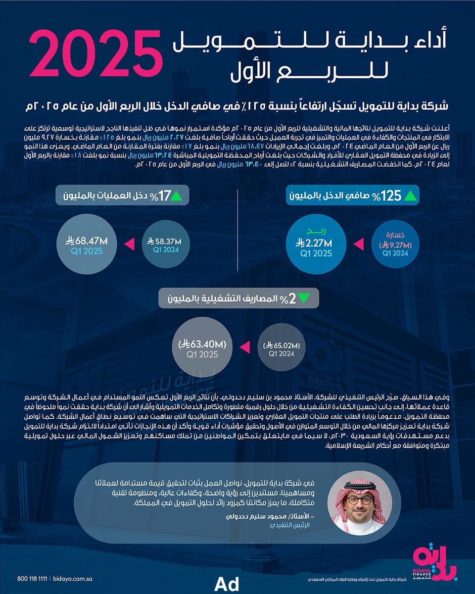 شركة بداية للتمويل تسجل ارتفاعاً بنسبة 125% في صافي الدخل خلال الربع الأول من عام 2025 م

<a href="/BidayaFinance/">بداية للتمويل</a>