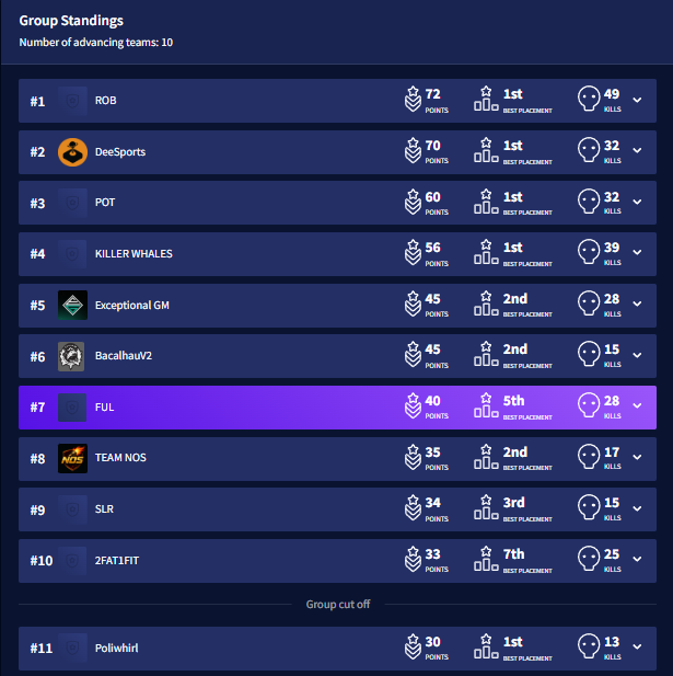 Made finals while getting my games sold GG 👨‍🦽