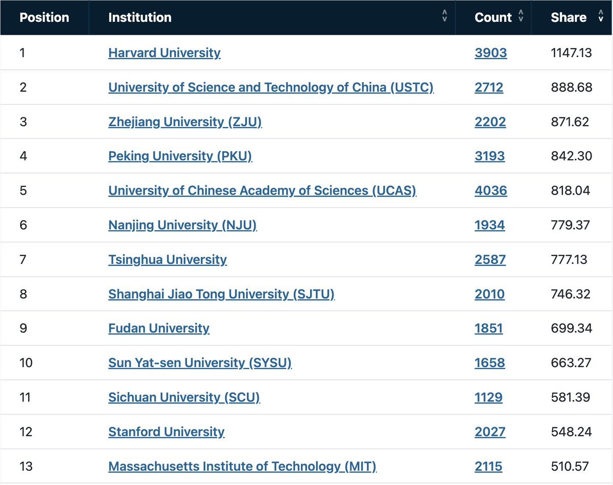Sebastian Seung (@sebastianseung) on Twitter photo Universities ranked by research output...look closely. Now that <a href="/Harvard/">Harvard University</a> has been kneecapped, there will be no U.S. university left in the top ten. Hats off to China. nature.com/nature-index/i… Universities ranked by research output...look closely. Now that <a href="/Harvard/">Harvard University</a> has been kneecapped, there will be no U.S. university left in the top ten. Hats off to China. nature.com/nature-index/i…