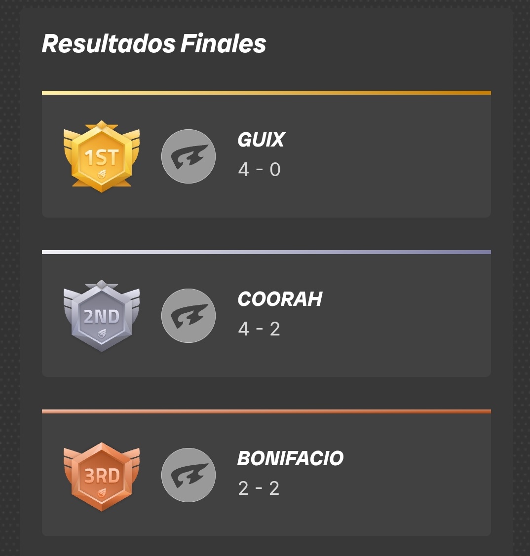 ‼️ @LaLFP_ 

- Termina la temporada de DB FighterZ en PC con estos resultados. 

➡️ | En la liga el top 3: 

🥇 <a href="/Guix_255/">Guix</a>
🥈 <a href="/peinemorado8/">2Bonifacio</a>
🥉 <a href="/palomozz1/">palomozz</a>

➡️ | En el torneo final (donde se entrega el premio)

🥇 <a href="/Guix_255/">Guix</a>
🥈 <a href="/miiserias/">Coorah</a>
🥉 <a href="/peinemorado8/">2Bonifacio</a> 

.
.
.

#DragonBall