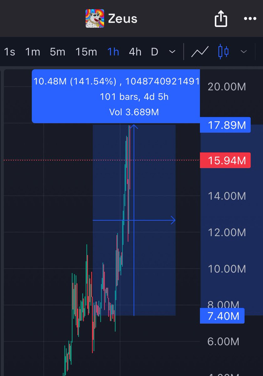 $Zeus has been absolutely cooking📈

Smashed a 2.5x with size

Community is growing extremely rapid

Team is working extremely hard to push out content 

Vid:

instagram.com/reel/DJ-_tc0Nn…