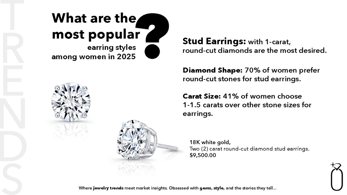 goldography's tweet photo. Round-cut diamond studs are the must-have earring of 2025! ๐
70% of women prefer round stones, and 1-carat diamonds are the top pickโ41% choose 1โ1.5 carats for timeless sparkle.
#DiamondStuds #JewelryTrends #2025Style https://t.co/KjmJ8sVVdv