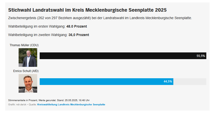 Kreuz Acht (@kreuzacht) on Twitter photo #Landratswahlen in 3 Kreisen Mecklenburg-Vorpommerns:
Zwar hohe AfD-Zahlen, aber, wie es aussieht,
KEIN LANDRAT FÜR DIE AfD!
ndr.de/nachrichten/me… #Landratswahlen in 3 Kreisen Mecklenburg-Vorpommerns:
Zwar hohe AfD-Zahlen, aber, wie es aussieht,
KEIN LANDRAT FÜR DIE AfD!
ndr.de/nachrichten/me…