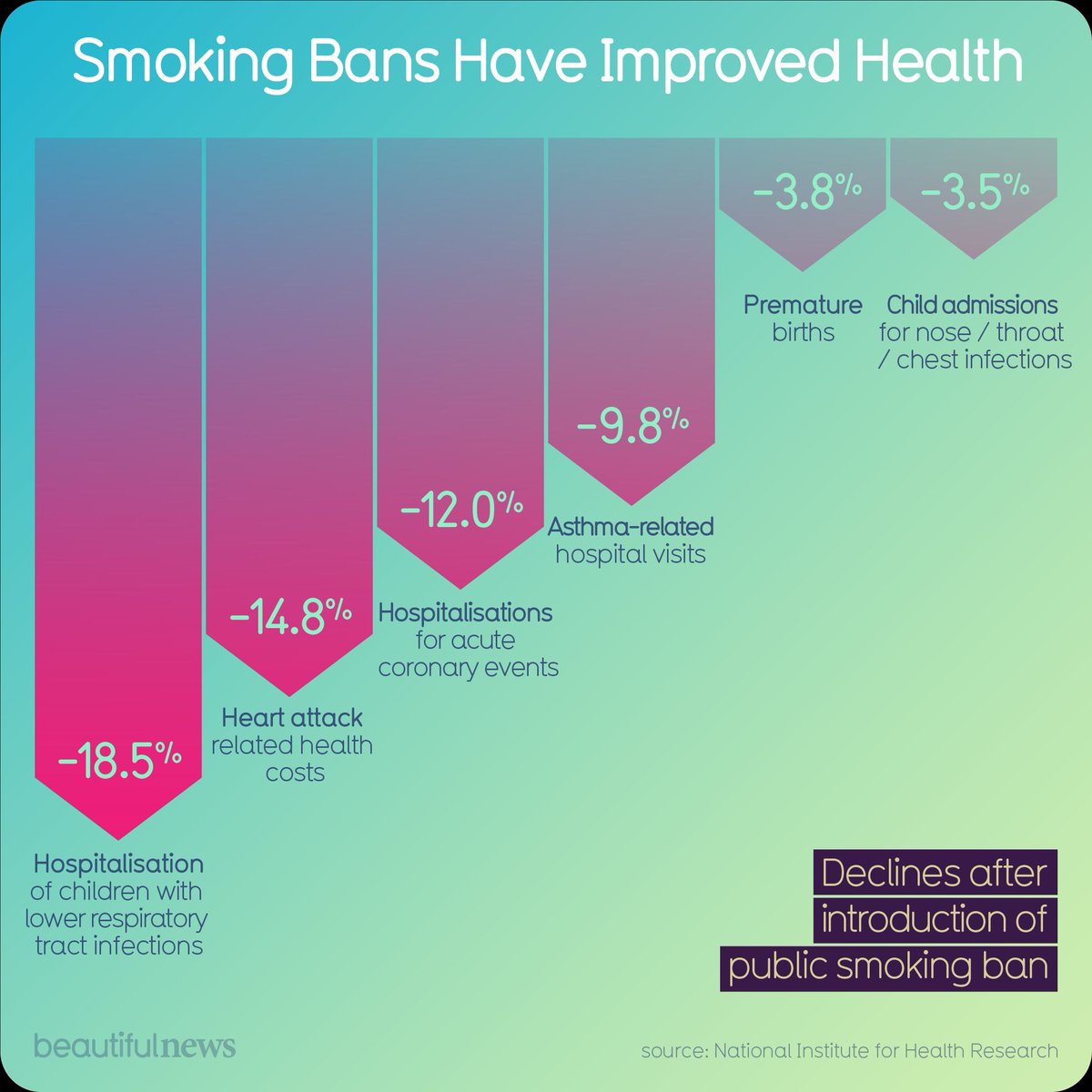 Information is Beautiful (@infobeautiful) on Twitter photo Smoking in the USA has reached an historical low. It’s now 11% (vs 45% in the 1950s). For people under 30s, it’s just 6% (vs 35% in the early 2000s). A little <a href="/beautiful__news/">Beautiful News Daily</a> for you #bnews Smoking in the USA has reached an historical low. It’s now 11% (vs 45% in the 1950s). For people under 30s, it’s just 6% (vs 35% in the early 2000s). A little <a href="/beautiful__news/">Beautiful News Daily</a> for you #bnews