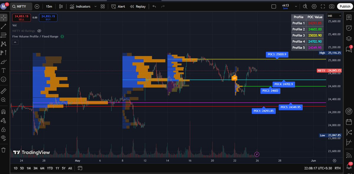 VasanthM65422's tweet photo. I created a powerful Five Volume Profile indicator for TradingView! 📈 It auto-detects lookback candles, shows 5 volume profiles with POC lines, and helps spot bullish trends. Check it out and elevate your trading! 🚀 Link: https://t.co/ZyHKmbL9xf https://t.co/KsIvHDYQSL