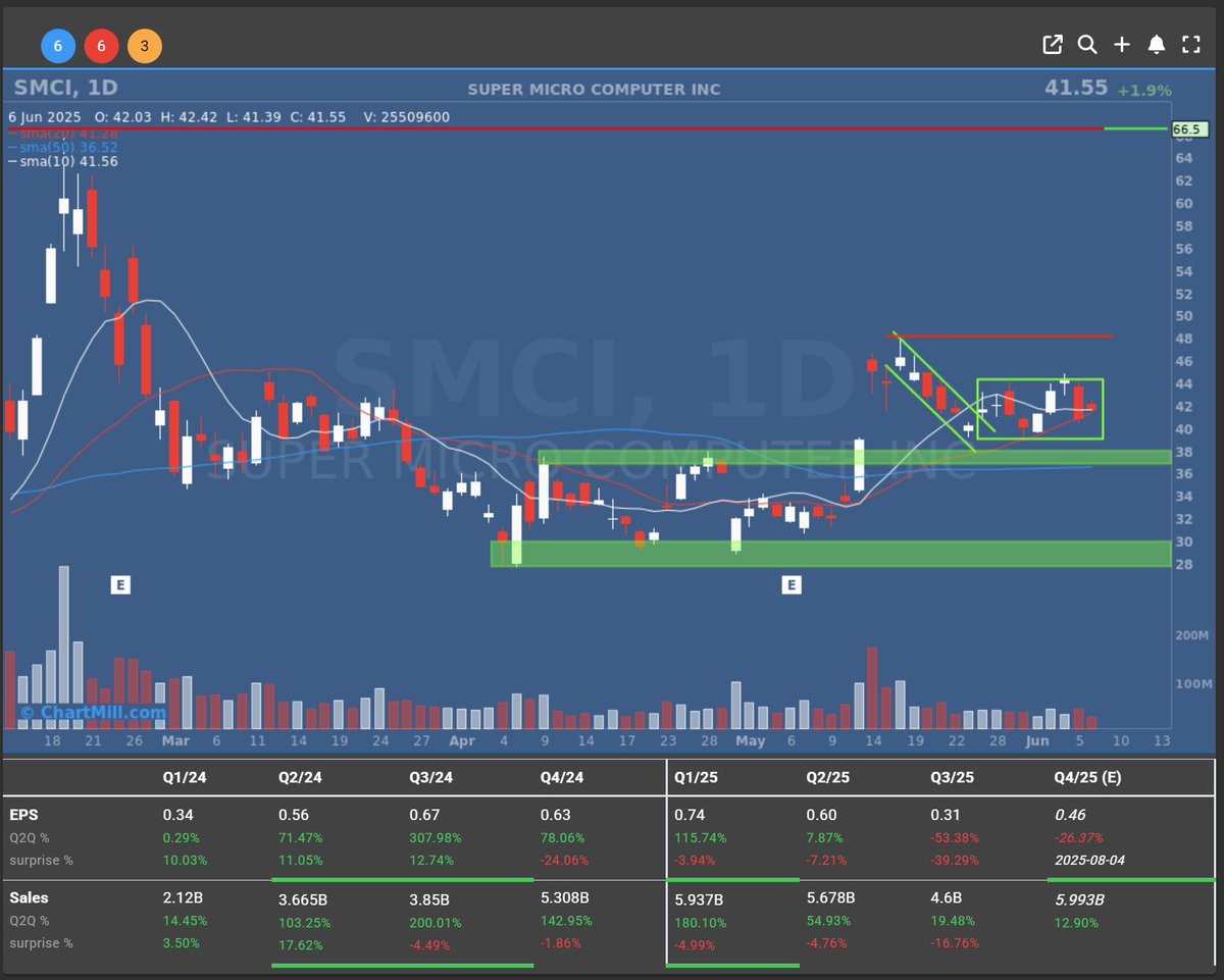 ChartMill's tweet image. 🖥 Super Micro Computer $SMCI | +1.9%

Not as flashy today, but SMCI keeps grinding higher, still riding the AI wave.

#AI #Servers #SuperMicro