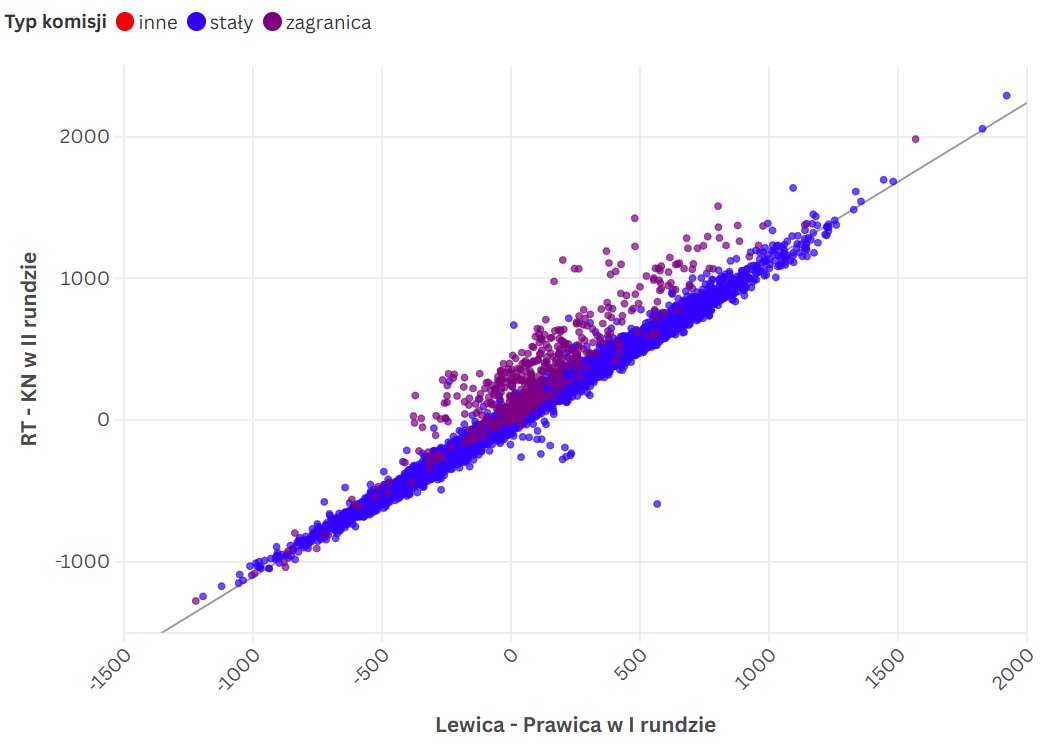 MacVVilk's tweet image. ‼️WYBORY BEZ FAŁSZERSTW – liczby nie kłamią, w przeciwieństwie do trolli Giertycha

Przeanalizowałem oficjalne wyniki PKW z obu rund wyborów. Żadnych sondaży, żadnych szacunków – wyłącznie twarde liczby. Na poziomie pojedynczych komisji wyborczych sprawdziłem zależność między:…