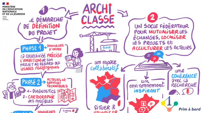 Enseignants 🧑‍🏫 👩‍🏫 | Se former

📌 #Archiclasse, des ressources pour penser les espaces scolaires

▶️ primabord.eduscol.education.fr/archiclasse

✅ Réfléchir sur les usages pédagogiques dans des espaces d’apprentissages repensés.
✅ Des témoignages d’enseignants ou de chefs d’établissement