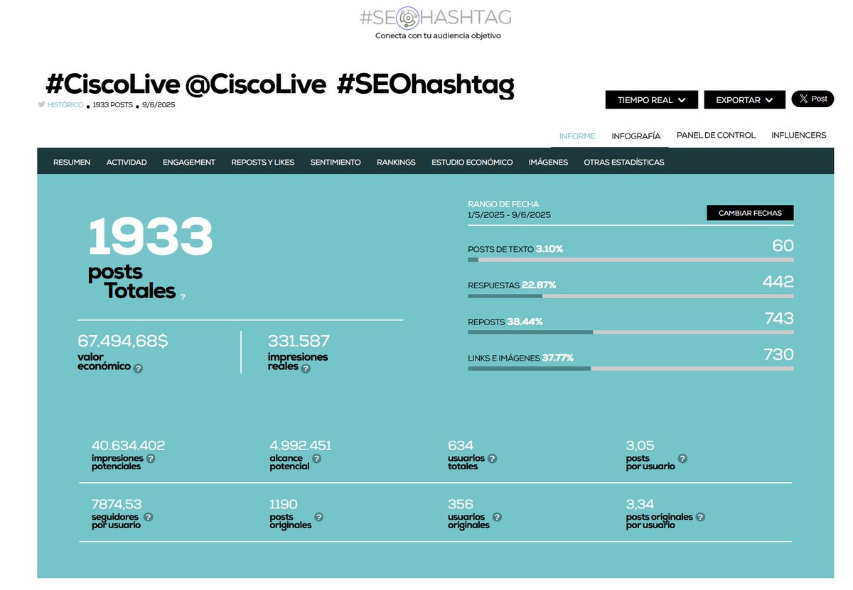 hashtagmarketi7's tweet photo. 📊 Informe Ejecutivo #CiscoLive – Datos al 9 de junio 2025 by #SEOhashtag @TweetBinder
Análisis de posicionamiento y estrategia digital en Twitter/X
📅 Rango analizado: 30 abril – 9 junio
📍 Evento en curso: 8–12 junio – San Diego
Métricas Claves
Posts totales 1933
Usuarios únicos 634
Impresiones reales 331.587
Impresiones potenciales 40.6M
Alcance potencial 4.9M
Sentiment Score 88,86 % positivo
🔥 Hallazgos clave
🎯 Participación
Solo el 7% de los usuarios publicó más de 7 veces.
Más del 60% solo publicó una vez, señal de una comunidad observadora, pero con bajo nivel de conversación continua.
🔎 El contenido actual es informativo pero con poca interacción tipo conversación o debate.
📅 Recomendaciones para los próximos días (8–12 de junio)
1. Fomentar interacciones en vivo
🗨️ Activar Q&A en directo en X con ponentes y equipos técnicos.
📌 Postear con preguntas abiertas, encuestas rápidas o trivias con premios.
💡 Frases tipo “¿Qué esperas aprender hoy en #CiscoLive?” o “¿Qué ponente te impactó más hasta ahora?”
2. Elevar el engagement visual
📷 Publicar galerías diarias de fotos de asistentes, escenarios, regalos o backstage.
🎥 Usar clips de video verticales con declaraciones rápidas y emociones en vivo.
🧠 Insertar microquotes de speakers con diseño visual profesional y branding.
3. Refuerzo de hashtags complementarios
Integrar más los hashtags secundarios que ya están dando resultado:
#CiscoInsider, #Cybersecurity, #AI, #CiscoChampion
Aumentar el uso del hashtag local #SanDiego en posteos visuales.
4. Consolidar comunidad de alto valor
👥 Retuitear y mencionar a los usuarios más activos @TracketPacer , @KaMaiT4Chi , @AdjacentNode
🏅 Lanzar una dinámica “Top Voices #CiscoLive” al cierre del evento para premiar visibilidad.
5. Optimizar el hashtag principal
📈 Aprovechar el pico de actividad del evento (del 9 al 12) para concentrar publicaciones con copy optimizado para impresiones:
Textos con CTA + imagen + link + hashtags
Publicaciones desde cuentas con más de 5.000 seguidores (usuarios XXL: 13,25% del total)
🧠 Conclusión #SEOHashtag
#CiscoLive está generando un gran volumen de contenido con valor económico superior al promedio del sector, pero aún no ha alcanzado el pico de interacción ni el máximo aprovechamiento de impresiones virales.
🔔 El momento de mayor impacto será entre el 10 y 12 de junio, por lo que la estrategia debe intensificarse ahora, enfocándose en:
Conectar emociones + tecnología
Reforzar el ecosistema de hashtags
Visibilizar usuarios con influencia
Usar datos en tiempo real para reaccionar y amplificar
Gracias @TweetBinderES por las métricas
Accede al informe completo: https://t.co/5RznQnSv1H