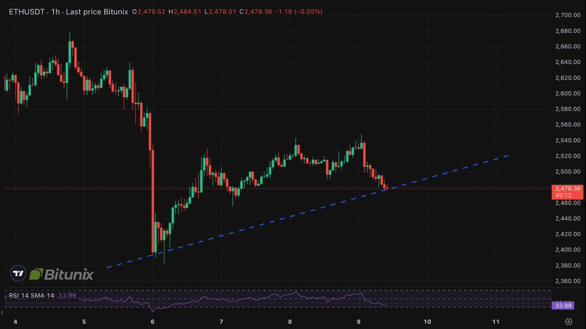 BitunixOfficial's tweet image. $ETH at Make-or-Break Level! ⚠️

Price is testing key trendline support near $2,478 on the 1H chart
Break it? We could see a dip to $2,420 📉
Hold it? Might bounce back to $2,560 📈

RSI is near oversold too… feels like a move is loading ⚠️
#BitunixAnalyst #etherum