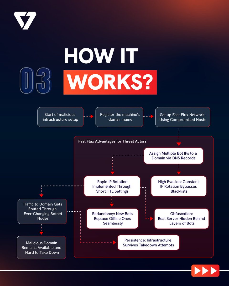 k7computing's tweet image. Cybercriminals are using dynamic DNS manipulation and botnets to stay one step ahead. Learn how techniques like Single Flux, Double Flux, and Global IP Spread are changing the game—and how you can defend your network

blog.k7computing.com/fast-flux-cybe…

#CyberSecurity #FastFlux