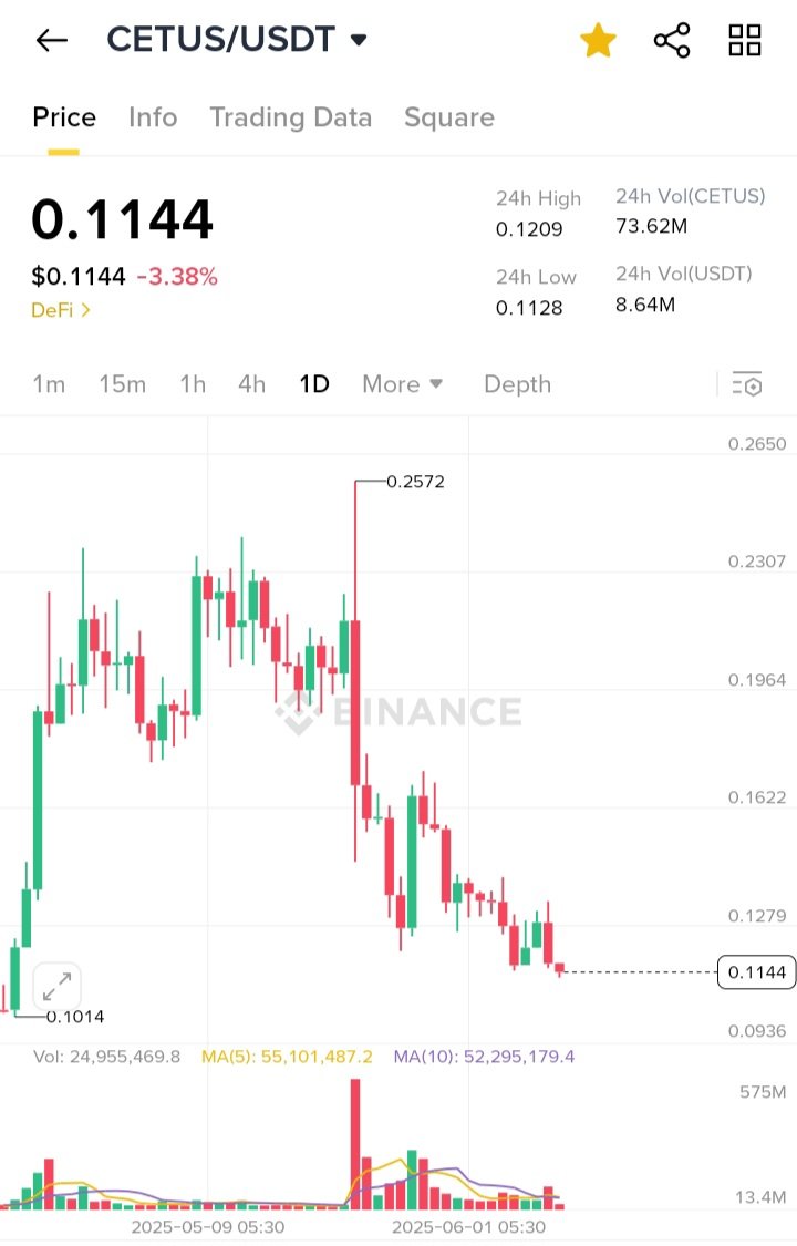 Adding good chunk of $CETUS at this price

Only few Projects in Crypto are making revenue and <a href="/CetusProtocol/">Cetus🐳</a> is one of them.

Its currently sitting at 90m MC and 114m FDV only. Cetus is the no. 1 DEX on $SUI.