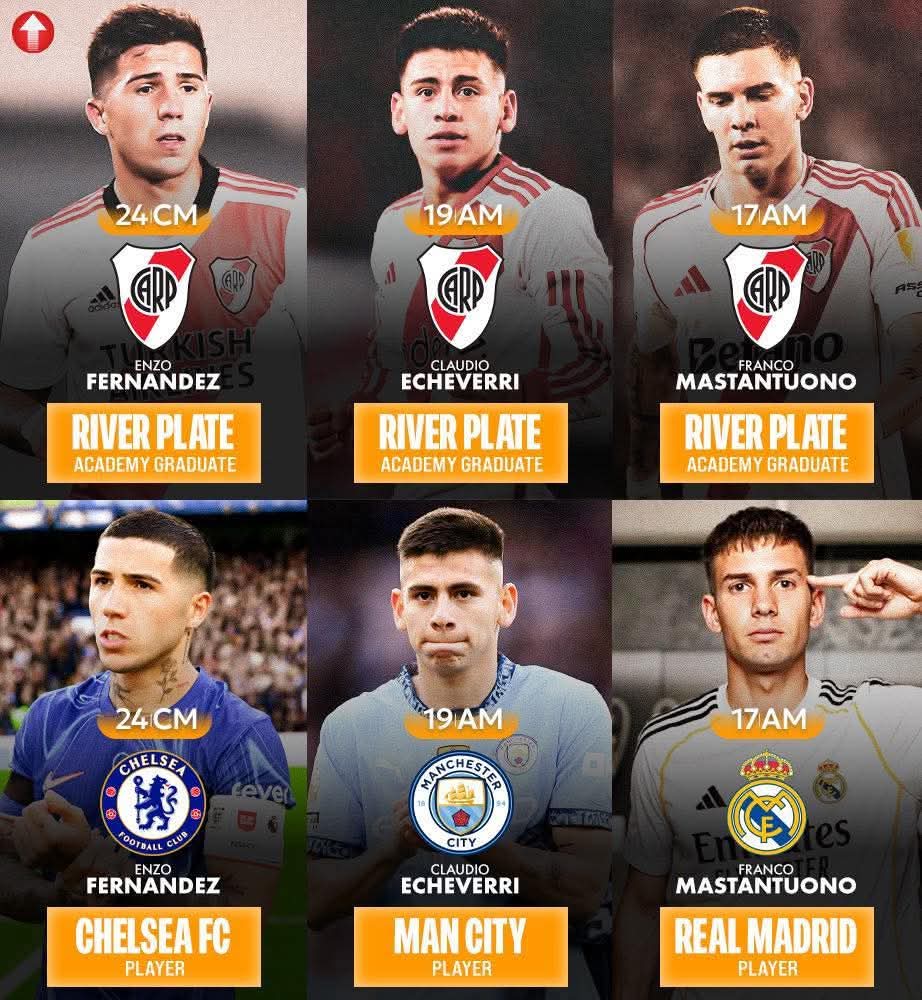 🇦🇷 𝐄𝐧𝐳𝐨 𝐅𝐞𝐫𝐧á𝐧𝐝𝐞𝐳 (𝟐𝟒,𝐂𝐌): River Plate Academy graduate, now Chelsea FC player.
🇦🇷 𝐂𝐥𝐚𝐮𝐝𝐢𝐨 𝐄𝐜𝐡𝐞𝐯𝐞𝐫𝐫𝐢 (𝟏𝟗,𝐀𝐌): River Plate Academy graduate, now Manchester City player.
🇦🇷 𝐅𝐫𝐚𝐧𝐜𝐨 𝐌𝐚𝐬𝐭𝐚𝐧𝐭𝐮𝐨𝐧𝐨 (𝟏𝟕,𝐀𝐌): River Plate Academy