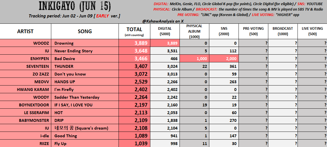 engeneee prevote inkigayo udah buka ya per hari ini, usahakan sehari itu drop vote full 150p sampe jum'at, bisa drop dibanyak akun, tolong dikasih tau engene di platform lain jugaaa yaaa ayo tanamkan prinsip team work dari sekarang, kalo mau dapet ya harusnya berjuang bareng🤧
