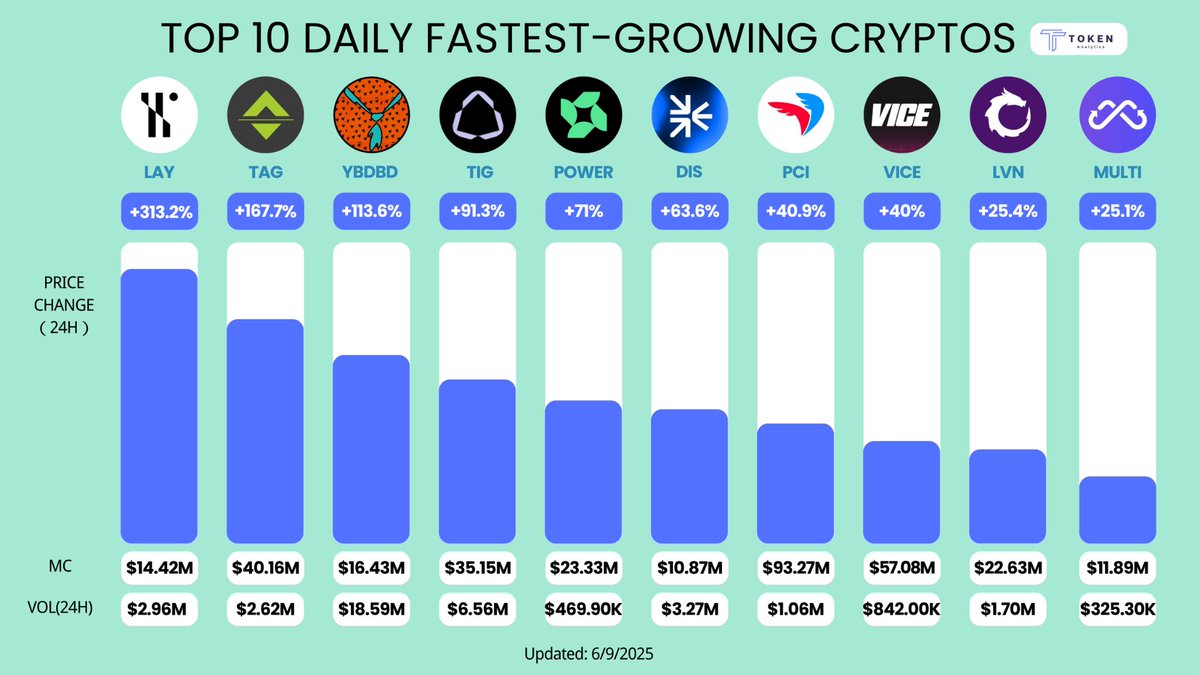 TokenAnalytics (@tokenanalytics_) on Twitter photo ๐Top 10 Daily Fastest Growing Cryptos ๐ช
๐ช <a href="/loomlayai/">Loomlay</a> +313.2%
๐ฏ <a href="/TaggerAI/">Tagger</a> +167.7%
๐ก <a href="/Official_YBDBD/">OFFICIAL YBDBD</a> +113.6%
๐ฎ <a href="/tigfoundation/">The Innovation Game (๐ฆ, ๐ฆ)</a> +91.3%
โก <a href="/Powerloom/">Powerloom Protocol</a> +71.0%
๐ค <a href="/distributeai/">distribute.ai</a> +63.6%
๐ณ <a href="/payprotocol/">Paycoin</a> +40.9%
๐ <a href="/VICE/">VICE</a> +40.0%
๐ช <a href="/Levana_protocol/">Levana Perps</a> +25.4%
๐ ๐Top 10 Daily Fastest Growing Cryptos ๐ช
๐ช <a href="/loomlayai/">Loomlay</a> +313.2%
๐ฏ <a href="/TaggerAI/">Tagger</a> +167.7%
๐ก <a href="/Official_YBDBD/">OFFICIAL YBDBD</a> +113.6%
๐ฎ <a href="/tigfoundation/">The Innovation Game (๐ฆ, ๐ฆ)</a> +91.3%
โก <a href="/Powerloom/">Powerloom Protocol</a> +71.0%
๐ค <a href="/distributeai/">distribute.ai</a> +63.6%
๐ณ <a href="/payprotocol/">Paycoin</a> +40.9%
๐ <a href="/VICE/">VICE</a> +40.0%
๐ช <a href="/Levana_protocol/">Levana Perps</a> +25.4%
๐