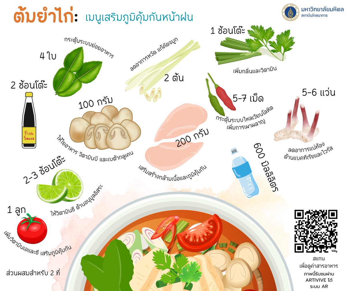 INMU_PR's tweet photo. ต้มยำไก่ เมนูสมุนไพรไทยรสจัดจ้าน
เหมาะสำหรับหน้าฝน ช่วยให้ร่างกายอบอุ่น เสริมภูมิคุ้มกัน
ต้านหวัด ต้านไวรัส
- ช่วยย่อย ลดอาการแน่นท้อง
- พลังงานต่ำ เหมาะกับผู้ควบคุมน้ำหนัก
- โปรตีนสูงจากไก่ เสริมสร้างภูมิคุ้มกัน
อร่อย แถมได้ประโยชน์ครบในชามเดียว https://t.co/eQjjkf9HBM