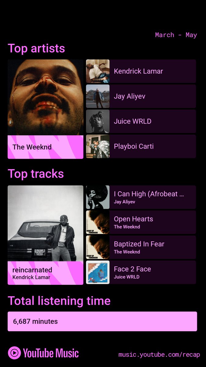 Raphael Ndem (@runitralph) on Twitter photo Yeah this #YouTubeMusicRecap is an accurate representation of pretty much this year so far.
<a href="/kendricklamar/">Kendrick Lamar</a>, <a href="/theweeknd/">Abel Tesfaye</a> & <a href="/JuiceWorlddd/">.</a> on rotation.
Explore yours at yt.be/music/Recap Yeah this #YouTubeMusicRecap is an accurate representation of pretty much this year so far.
<a href="/kendricklamar/">Kendrick Lamar</a>, <a href="/theweeknd/">Abel Tesfaye</a> & <a href="/JuiceWorlddd/">.</a> on rotation.
Explore yours at yt.be/music/Recap