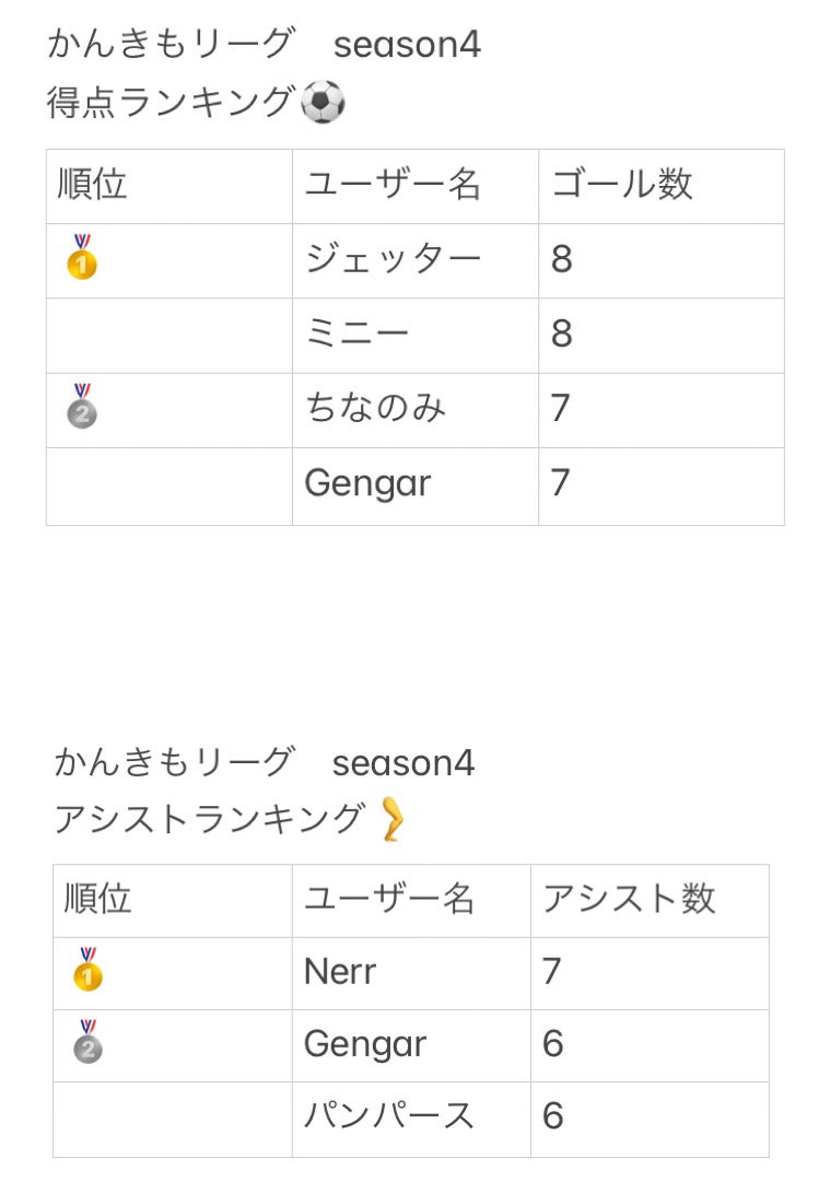 🏆かんきもリーグseason4🏆　第7.8節

天心勝利おめでとう🥊
<a href="/TeppenTenshin/">那須川 天心</a> 
天然水日本1おめでとう⚽️
<a href="/natural_waterss/">天然水💦</a> 

祝日なしの6月にHappyなNewsですね👏

#かんきもリーグ