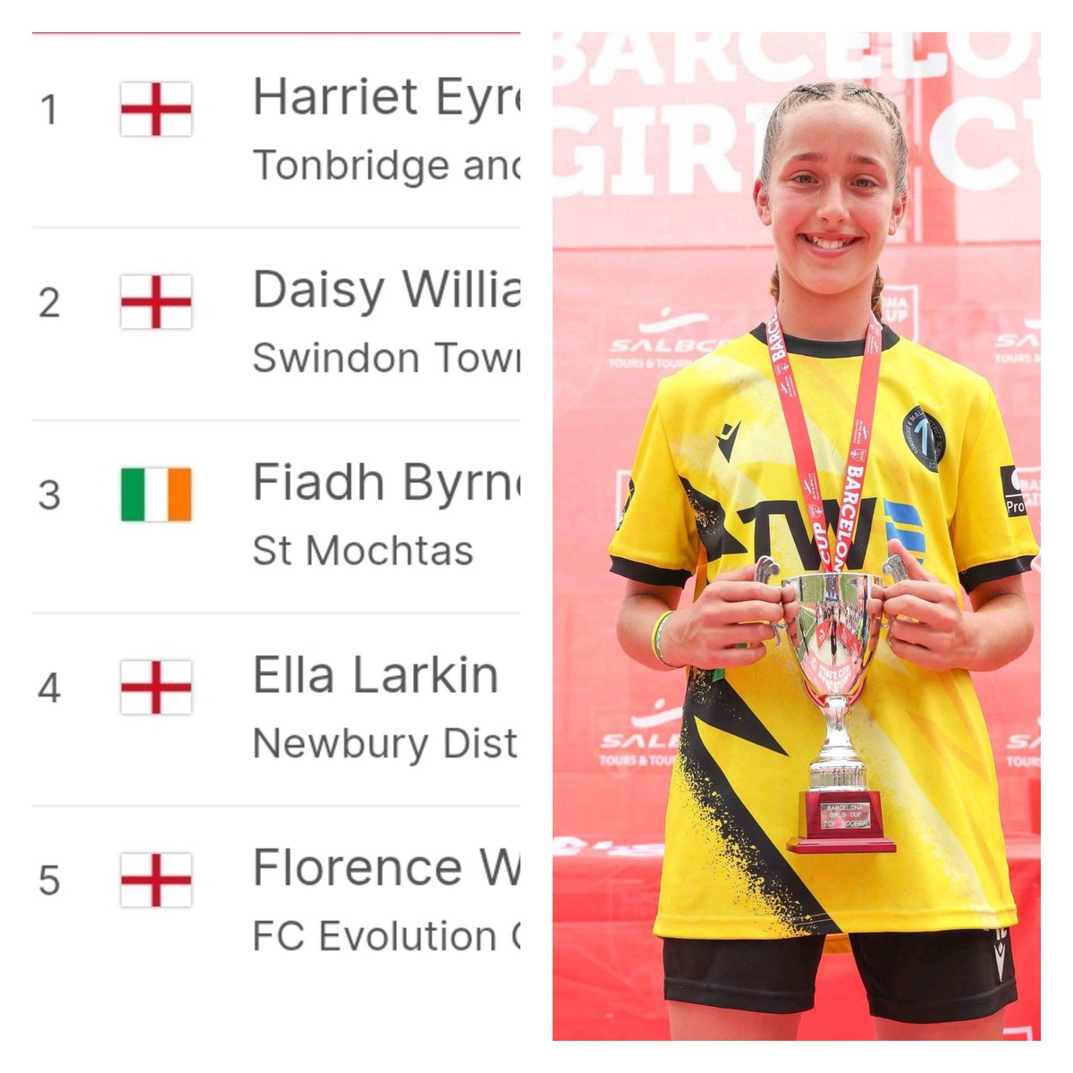 Tonbridge & Malling District Schools FA (@tandmsfa) on Twitter photo A massive Congratulations to Harriet for winning the golden boot at the Barcelons Festival.
An amazing achievement
<a href="/kentschools_fa/">Kent Schools FA</a> A massive Congratulations to Harriet for winning the golden boot at the Barcelons Festival.
An amazing achievement
<a href="/kentschools_fa/">Kent Schools FA</a>