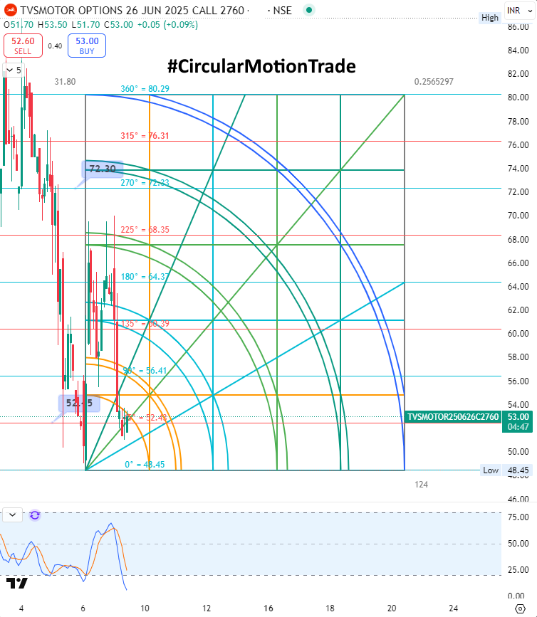 retailinvestor1's tweet photo. #TVSMOTOR 2760 CE Buy Setup As Per #CircularMotionTrade Strategy
Currently Trading At 53 , Buy For The Target 72
#Gann #SquareOfNine #Nifty50 #NiftyBank #StocksToBuy #optionbuying https://t.co/A70bbaYLvQ