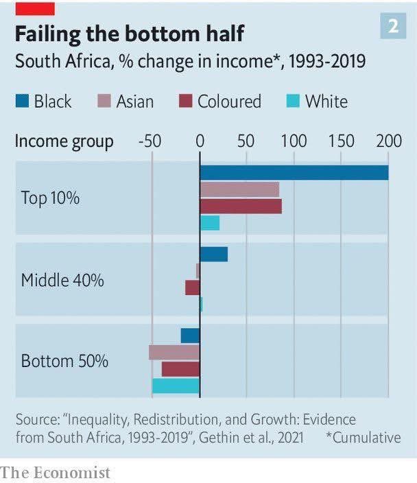 The result of racial laws like BEE.