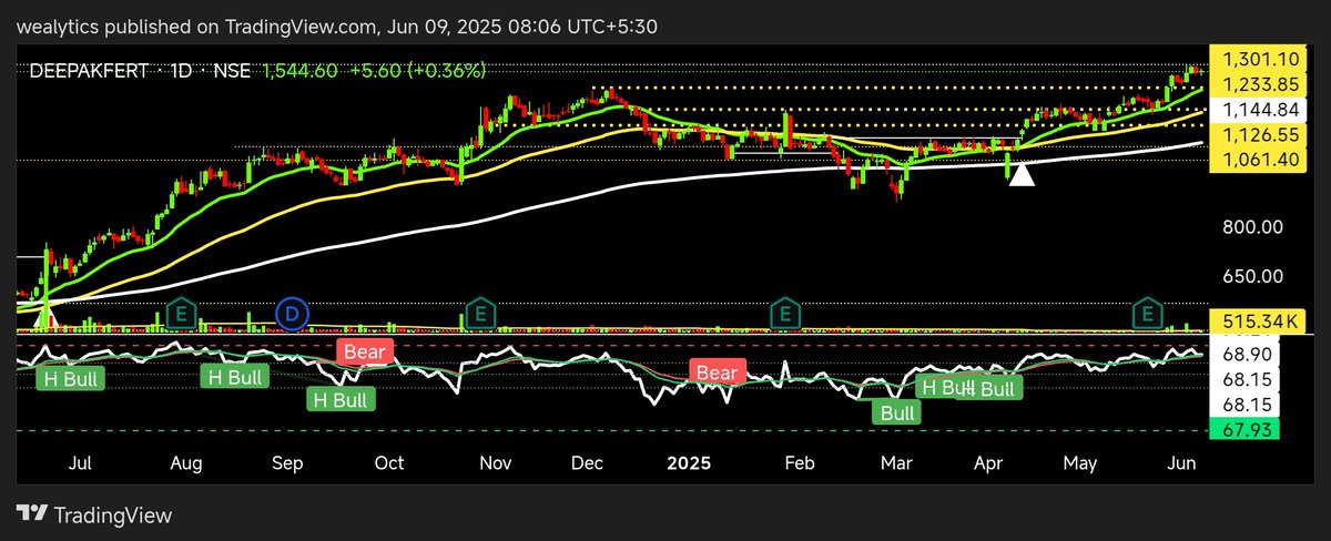 wealytics's tweet image. #DEEPAKFERT from 600 to 1550 up 160% in 15 months and now again ready for #Pyramiding.