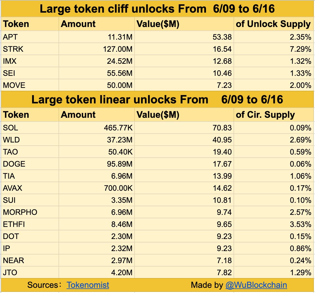 Aptos（APT）和Starknet（Strk）本周Unlocks Unlocks Unlocks Unlocks and Starknet（Strk）