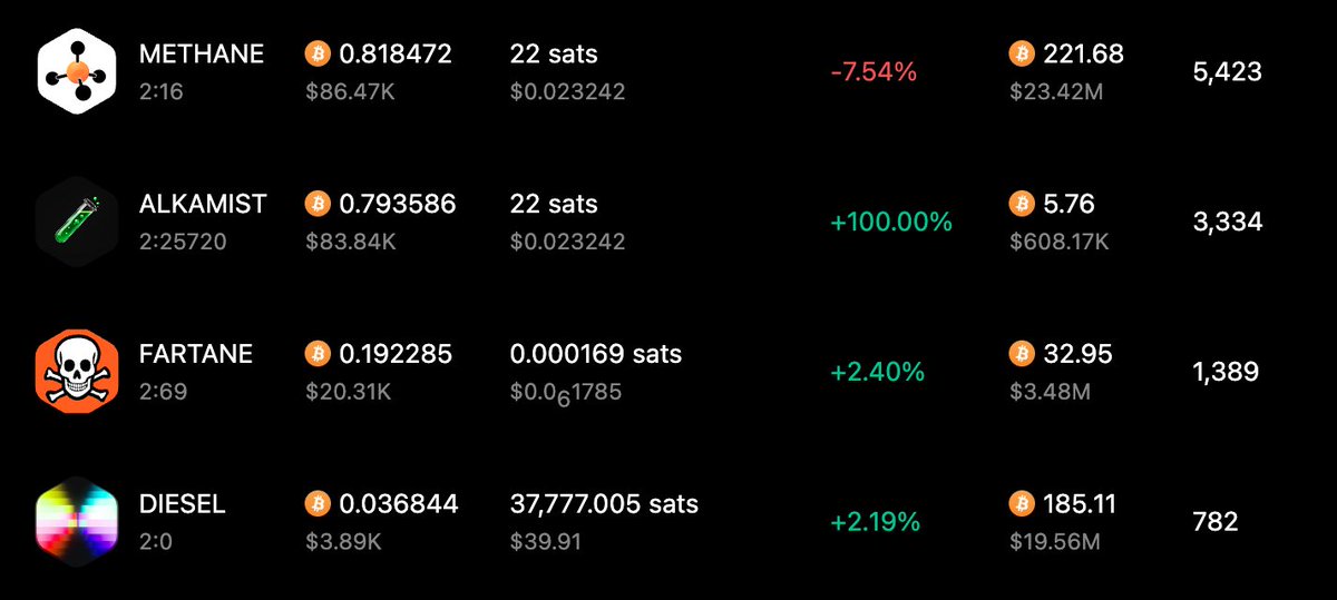 0xBunzy's tweet photo. welll...

that escalated quickly $ALKAMIST https://t.co/whWWByEzJI