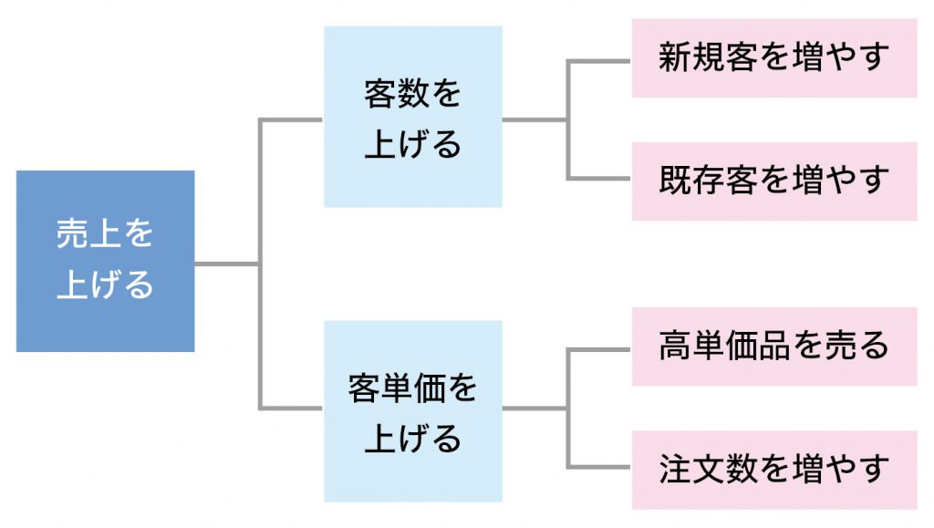 mlive_Co_Ltd's tweet photo. #ライブチャット #副業するなら

図は一般的な小��業での売上アップの解説

ライブチャットレディの方々の場合
パーティーチャットの性質上ちょっと特殊で実質

『客数を上げる』＝『客単価を上げる』

になります

で、” 時間が増やせないから単価を上げたい ” と考えた時の対策が非常にむずかしい https://t.co/nVDH2W6Hjt