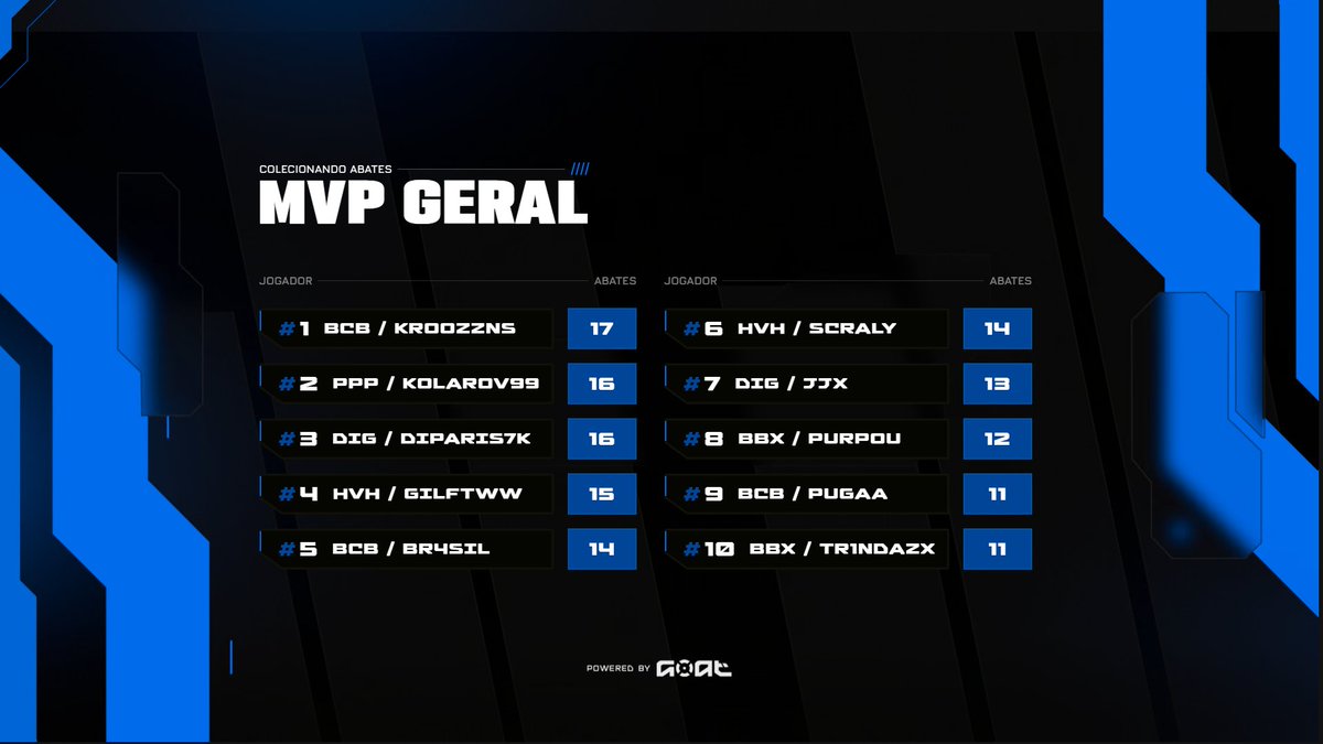 GOAT (@g0atgg) on Twitter photo Parabéns BCB (<a href="/KroozzNS/">LOUD KroozzN$</a>, <a href="/pugadisero/">LOUD Puga</a>, <a href="/brasilfpss/">LOUD br4sil</a>, @vinaozinn, <a href="/Sheikfps1/">Sheiksmr.v3 🇫🇷</a>) por vencerem este #DOMINGOAT que estava valendo R$4.000!
Parabéns <a href="/KroozzNS/">LOUD KroozzN$</a> (BCB) pelo MVP! Parabéns BCB (<a href="/KroozzNS/">LOUD KroozzN$</a>, <a href="/pugadisero/">LOUD Puga</a>, <a href="/brasilfpss/">LOUD br4sil</a>, @vinaozinn, <a href="/Sheikfps1/">Sheiksmr.v3 🇫🇷</a>) por vencerem este #DOMINGOAT que estava valendo R$4.000!
Parabéns <a href="/KroozzNS/">LOUD KroozzN$</a> (BCB) pelo MVP!