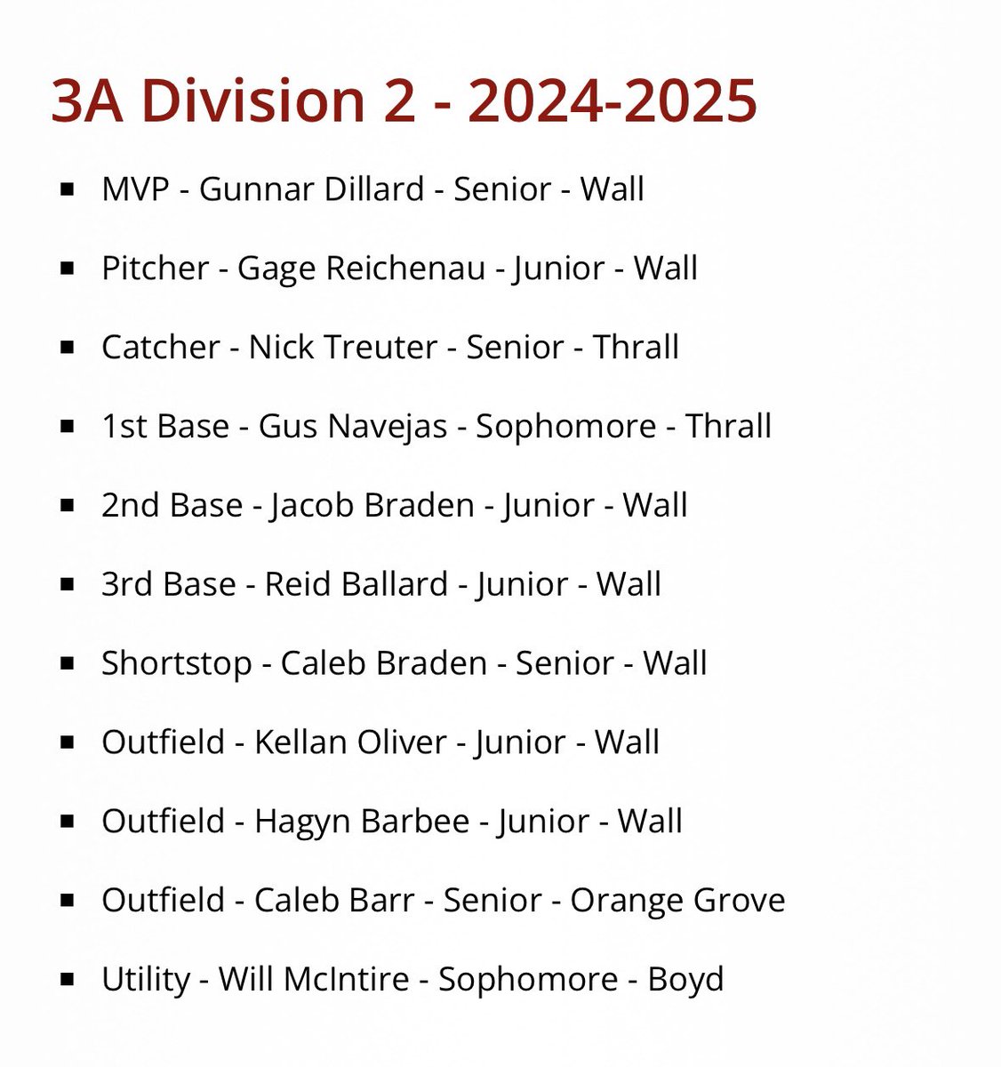 Orange Grove Bulldogs Baseball (@og_baseball25) on Twitter photo Congratulations to our very own, Caleb Barr, for being selected to the 3A-Division 2 Baseball State Championship All-Tournament team!
<a href="/ChrisThomasson7/">Chris Thomasson - KIII Sports</a> <a href="/LarissaLiska/">Larissa Liska</a> <a href="/3ATxHsBaseball/">3ATxHsBaseball</a> <a href="/SouthTexasHigh1/">South Texas High School Baseball</a> <a href="/qmartinez/">Quinton Martinez</a> Congratulations to our very own, Caleb Barr, for being selected to the 3A-Division 2 Baseball State Championship All-Tournament team!
<a href="/ChrisThomasson7/">Chris Thomasson - KIII Sports</a> <a href="/LarissaLiska/">Larissa Liska</a> <a href="/3ATxHsBaseball/">3ATxHsBaseball</a> <a href="/SouthTexasHigh1/">South Texas High School Baseball</a> <a href="/qmartinez/">Quinton Martinez</a>