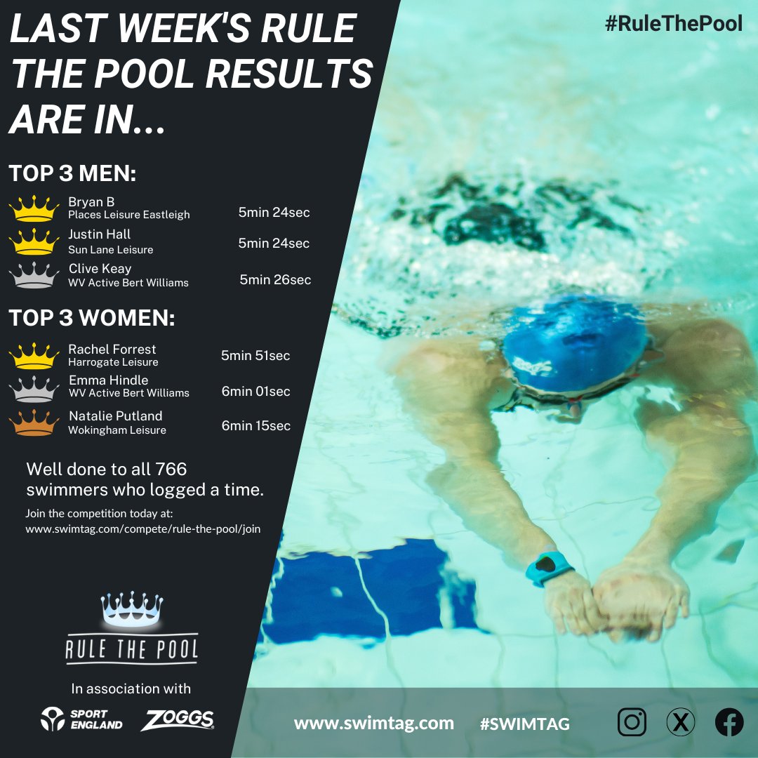 Rule The Pool #423….the results are in!
Congratulations to all 766 swimmers that took part last week #RuleThePool #SWIMTAG #seeyourswim #weloveswimming