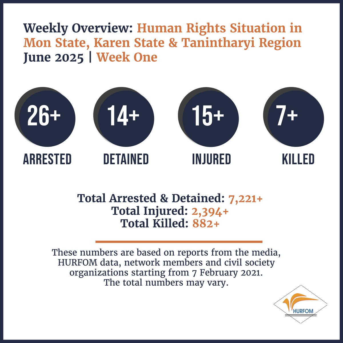 HURFOM's tweet image. Weekly update on the situation in Karen, Mon &amp;amp; Dawei since the failed coup: June 2025 | Week One

⚠️ 26+ Arrested
⚠️ 14+ Detained
⚠️ 15+ Injured
⚠️ 7+ Killed

Escalating cases of #HRVs are being perpetrated by the junta in #SE Burma, including the arbitrary arrest of #IDPs.